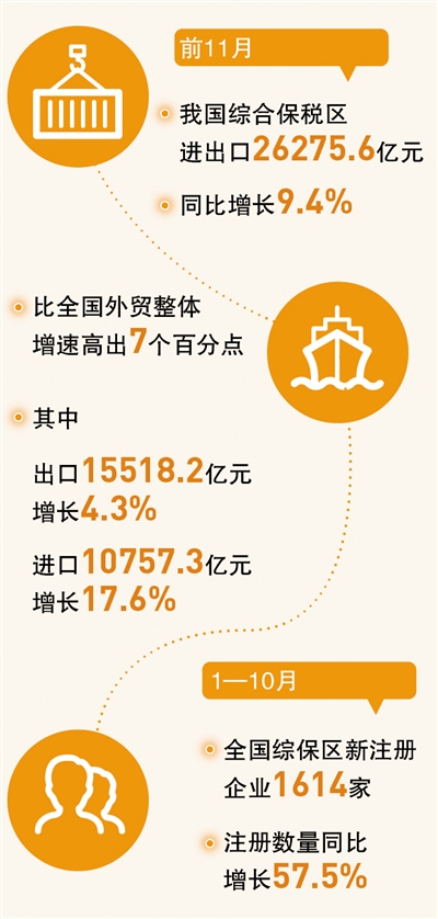 綜合保稅區(qū)，助力外貿(mào)穩(wěn)